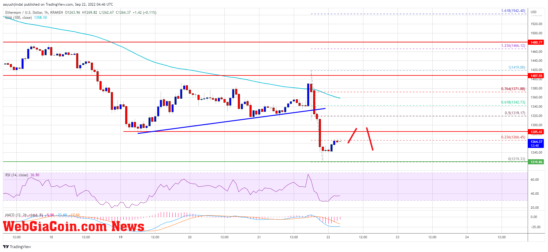 Ethereum Price