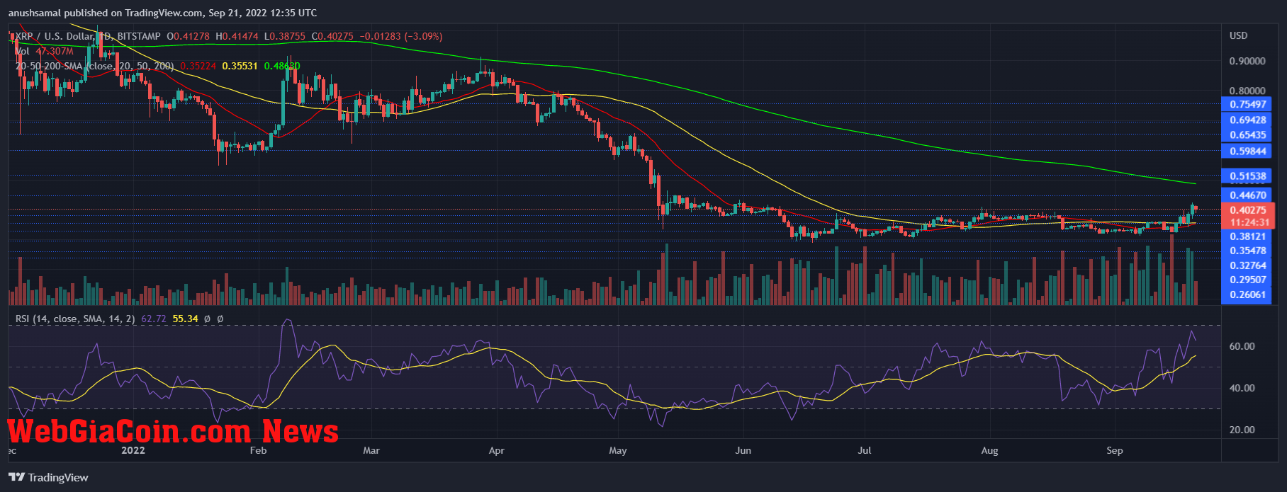 XRP Price