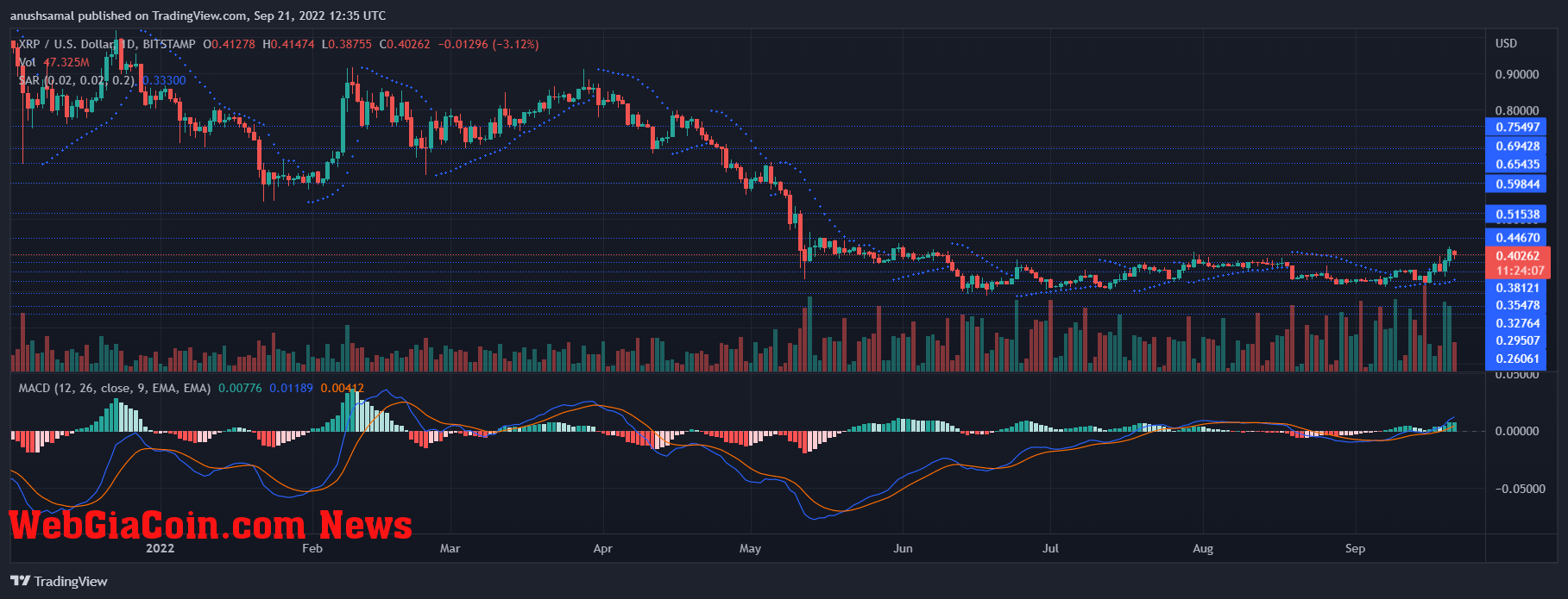 XRP Price