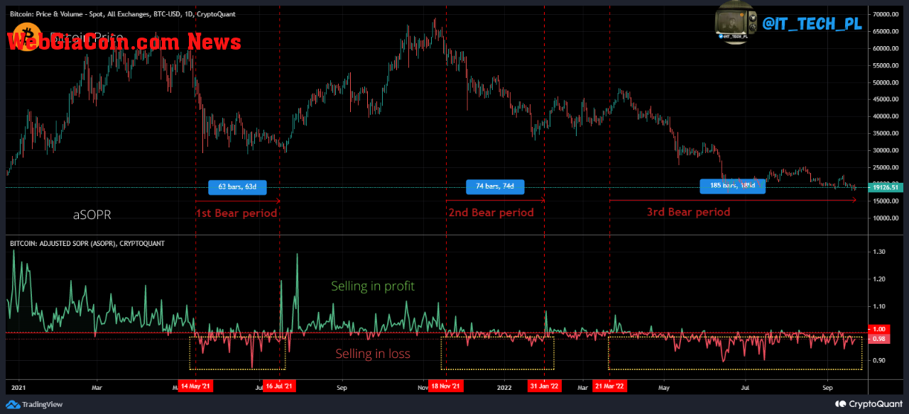 Bitcoin aSOPR