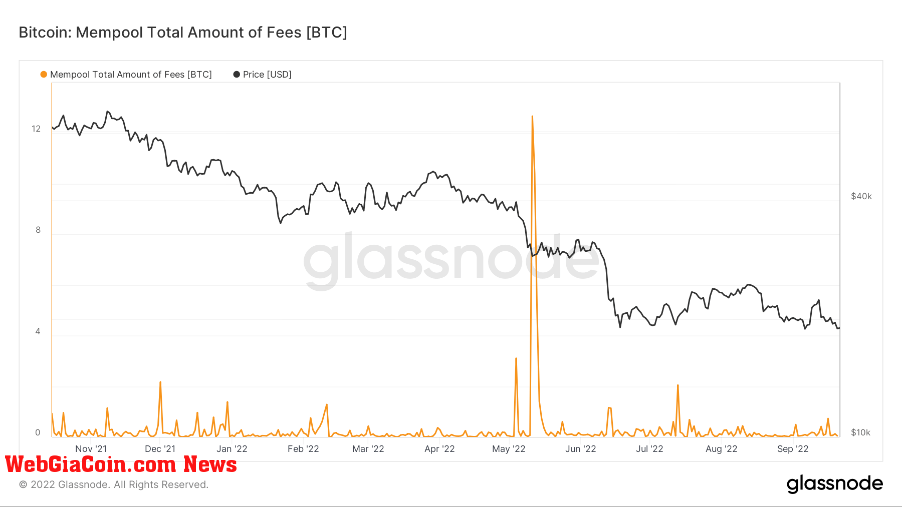 bitcoin transaction fees mempool