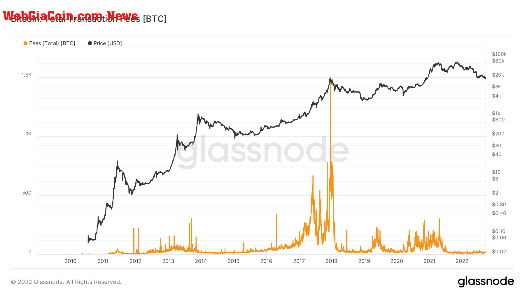 bitcoin transaction fees