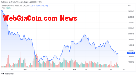 ETHUSD price chart for 09/24/2022 - TradingView