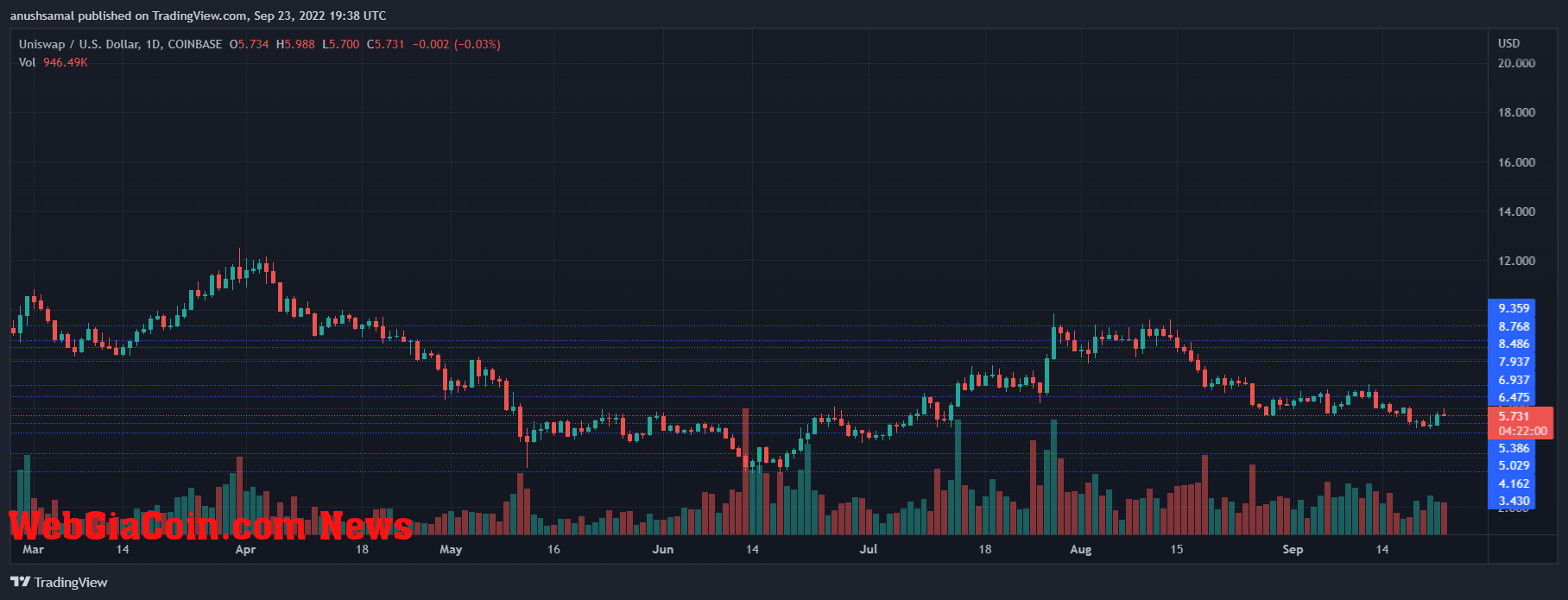 Uniswap Price