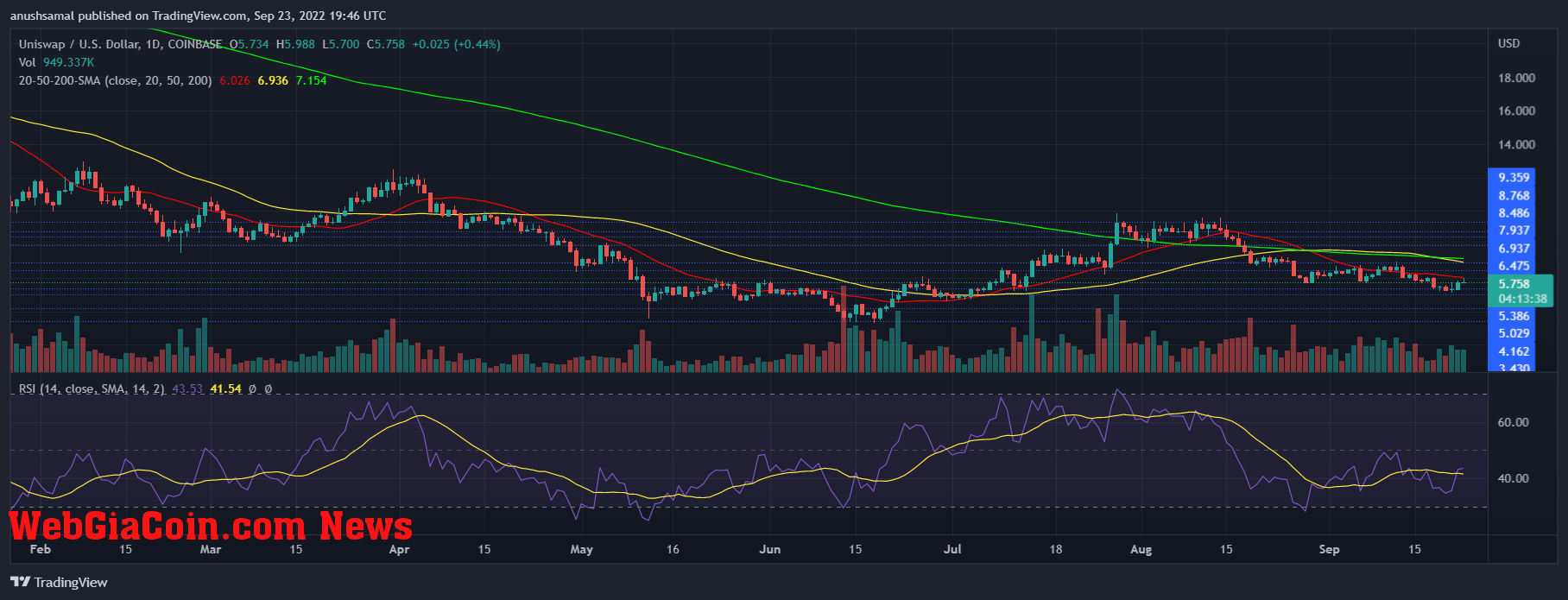 Uniswap Price