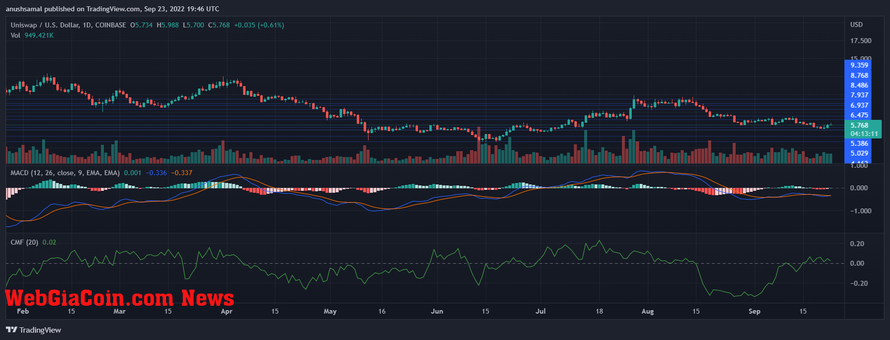 Uniswap Price