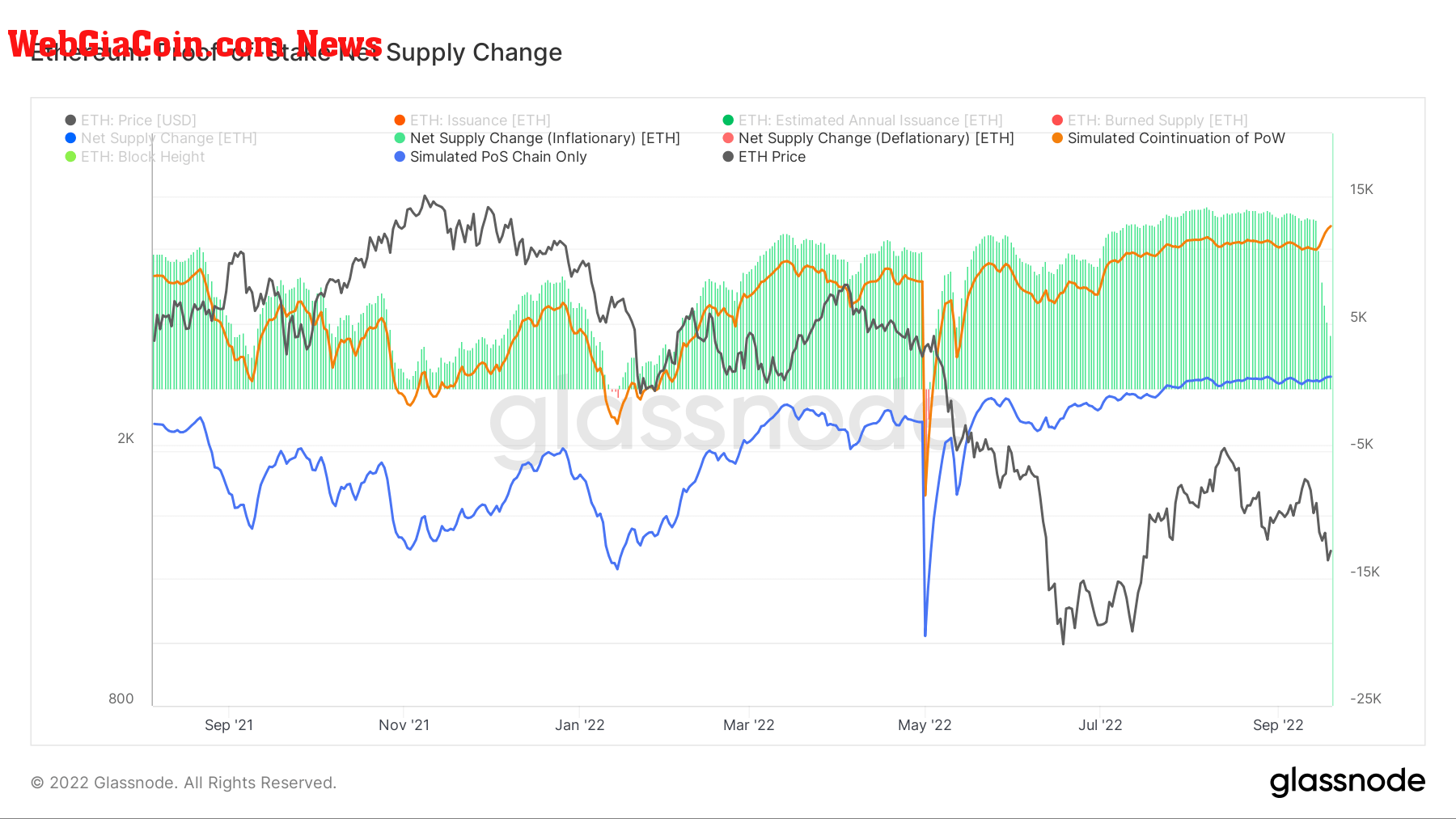 ethereum merge net supply change