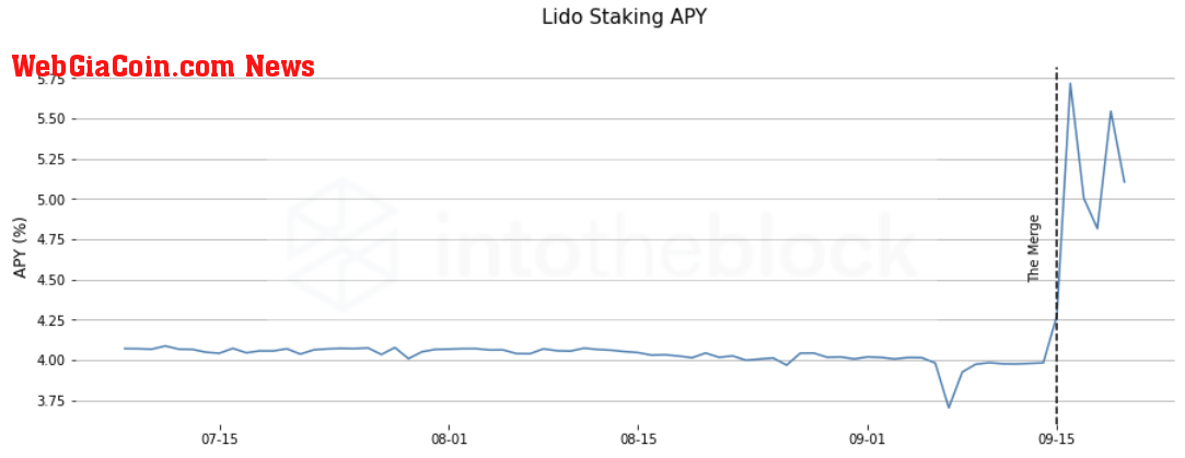 Lido Staking APY