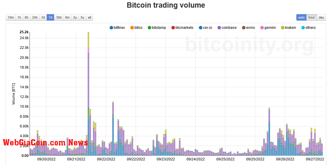 Bitcoin volume