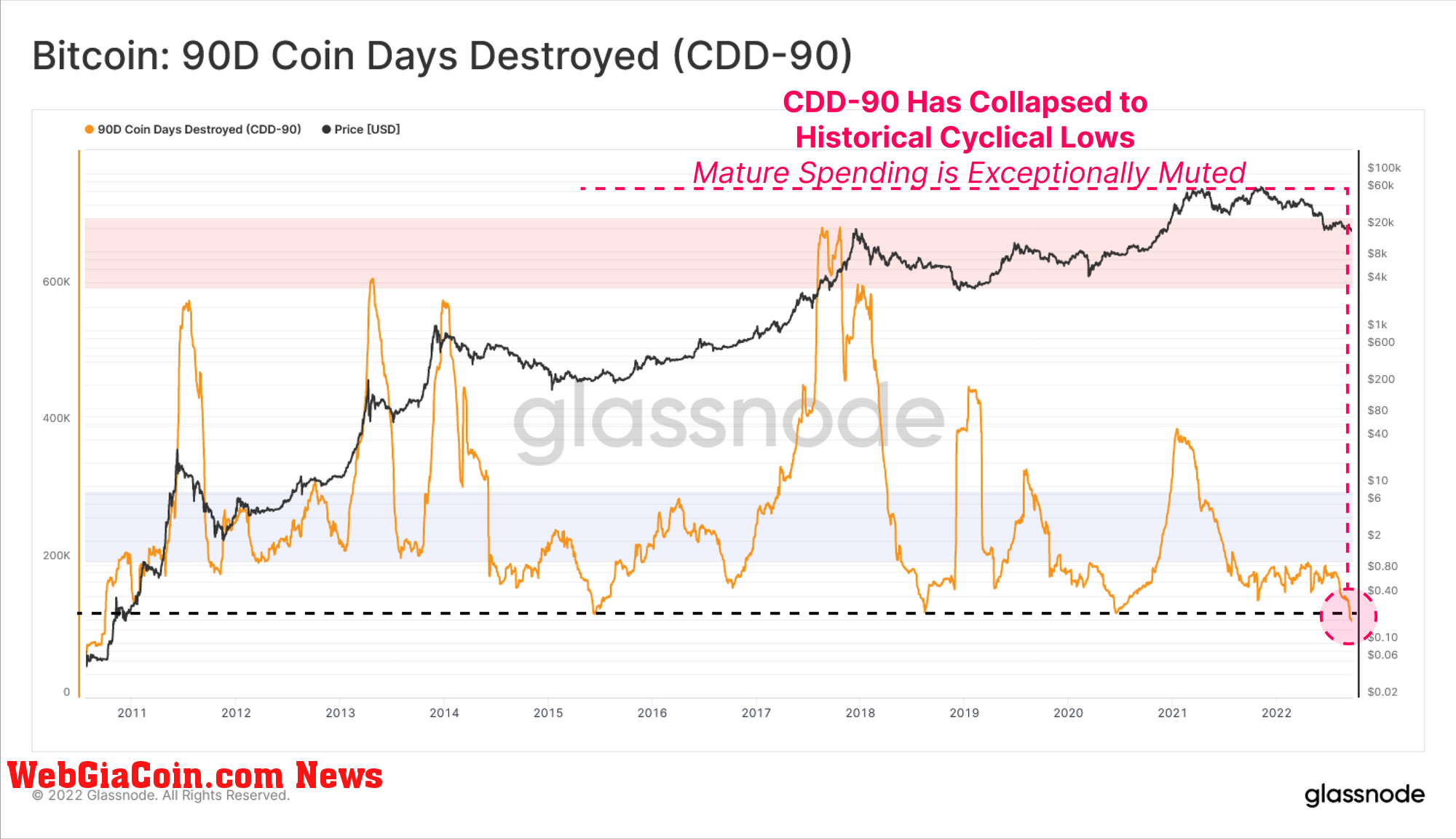 Bitcoin 90-Day Coin Days Destroyed