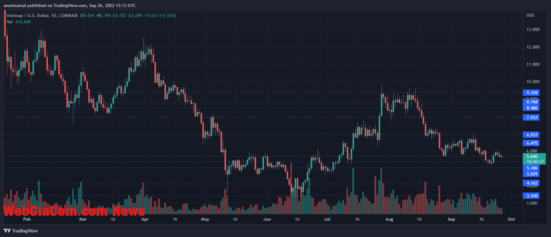 Uniswap Price