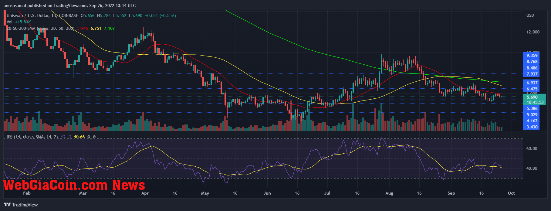 Uniswap Price