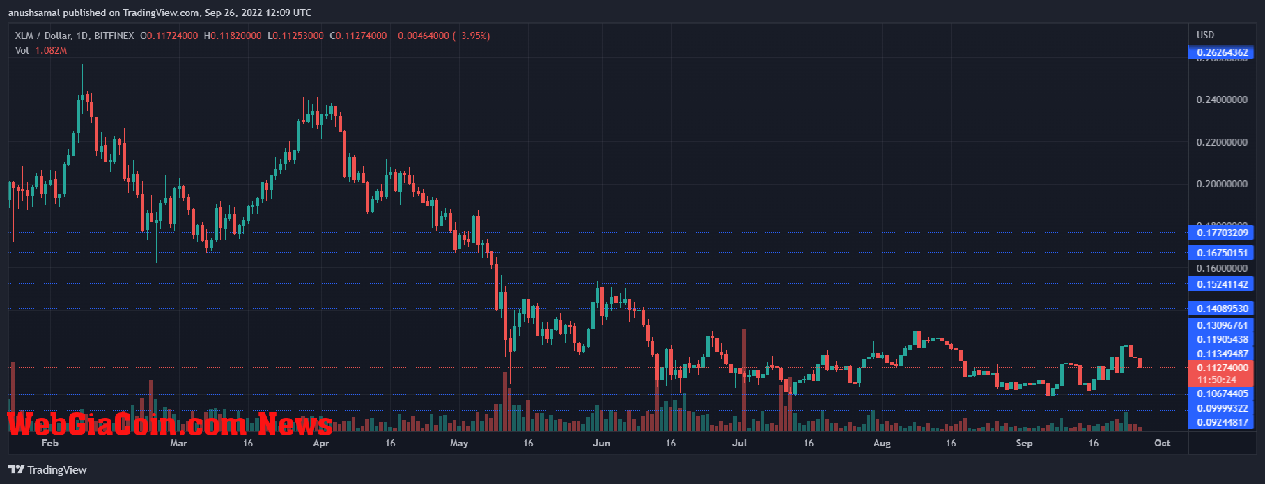 Stellar Price