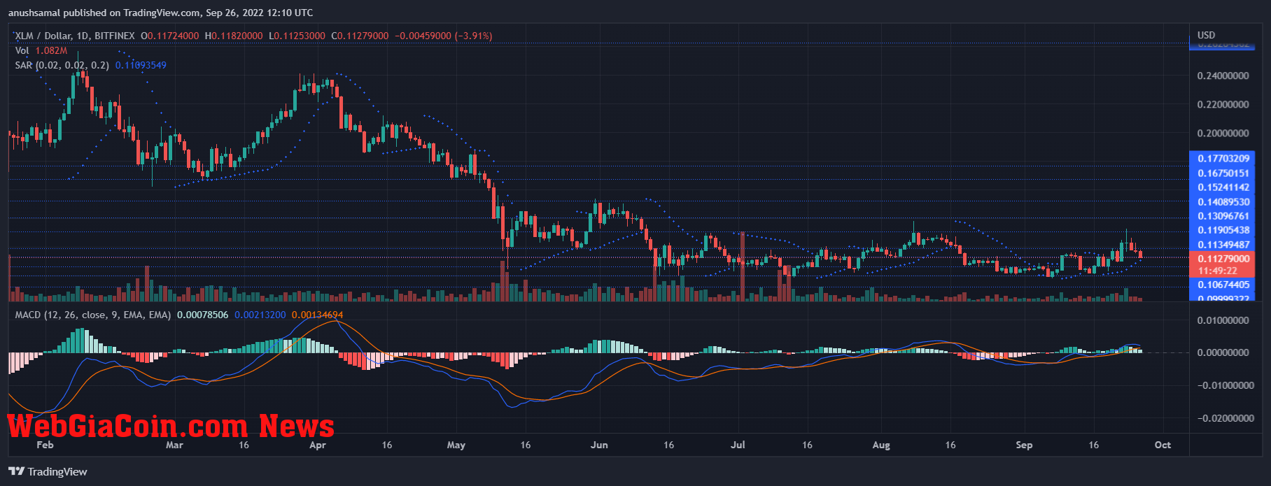 Stellar Price