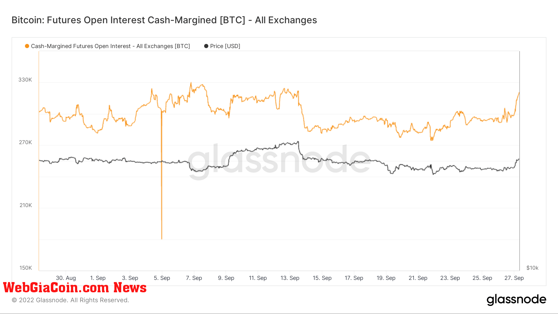 Bitcoin Futures Open Interest