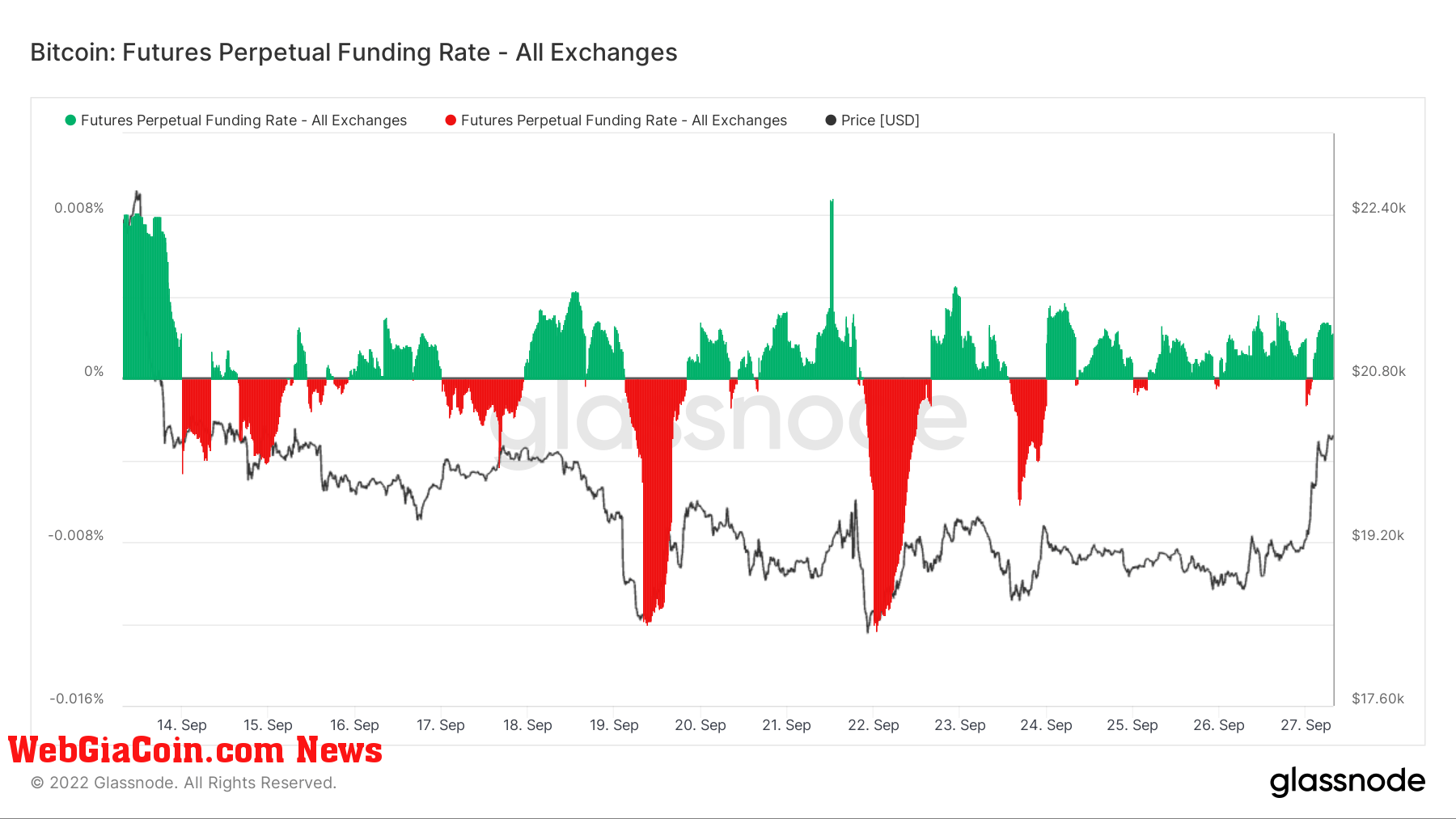 Bitcoin Futures Perpetual Funding Rate