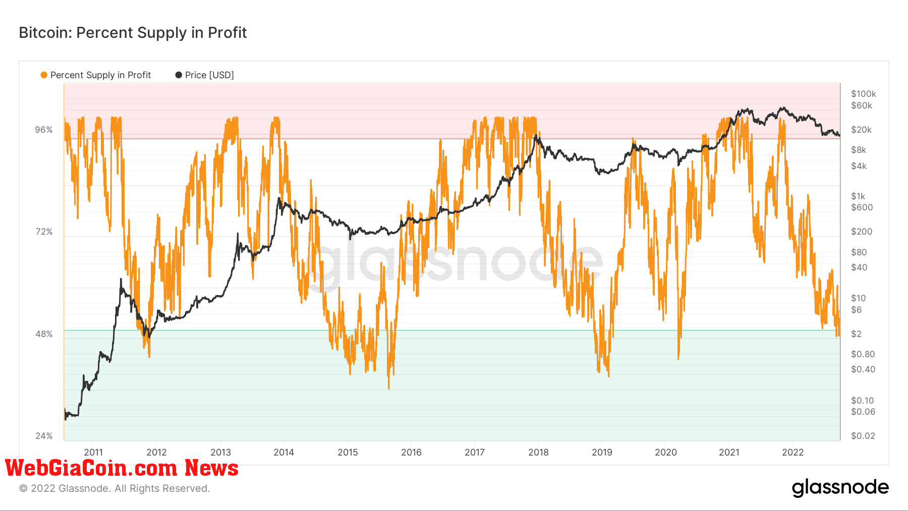 Bitcoin: Percent Supply in Profit