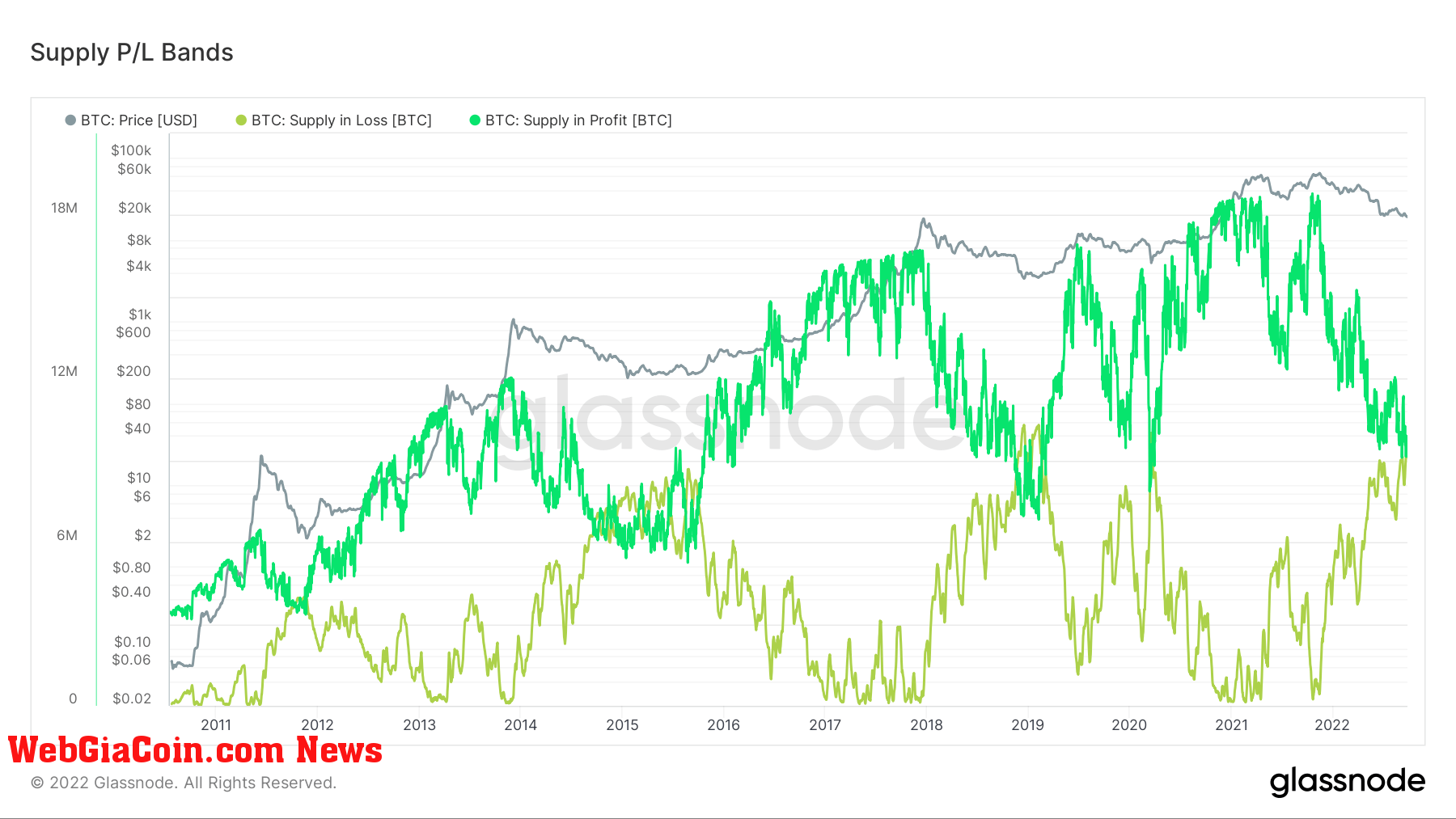 Supply P/L Bands