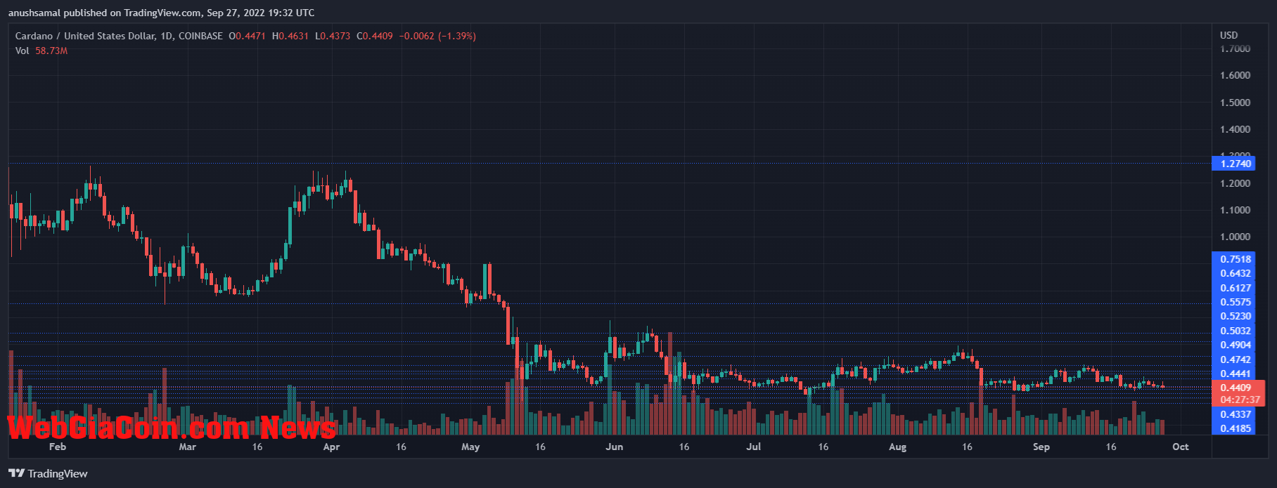 Cardano Price