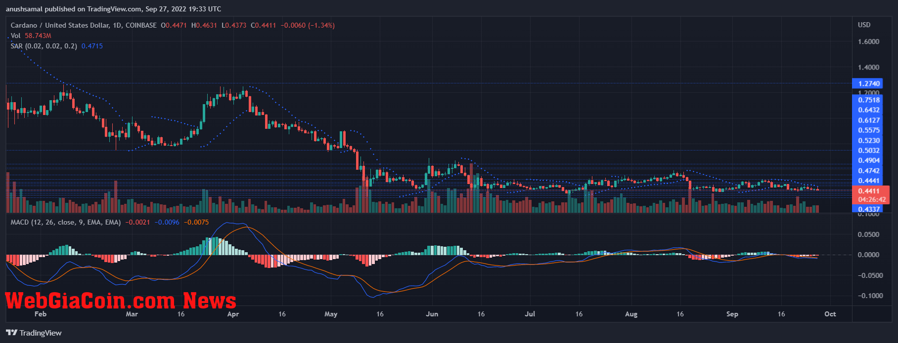 Cardano Price