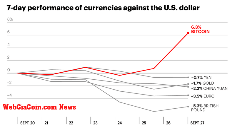 Bitcoin versus currencies - 7 day performance