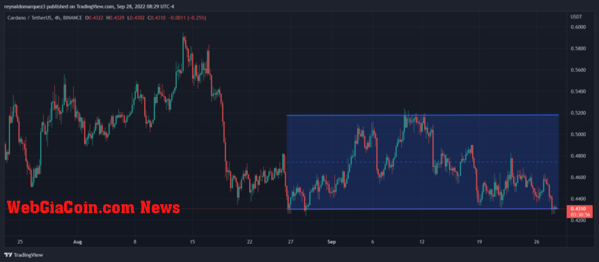 Cardano price ADA ADAUSDT