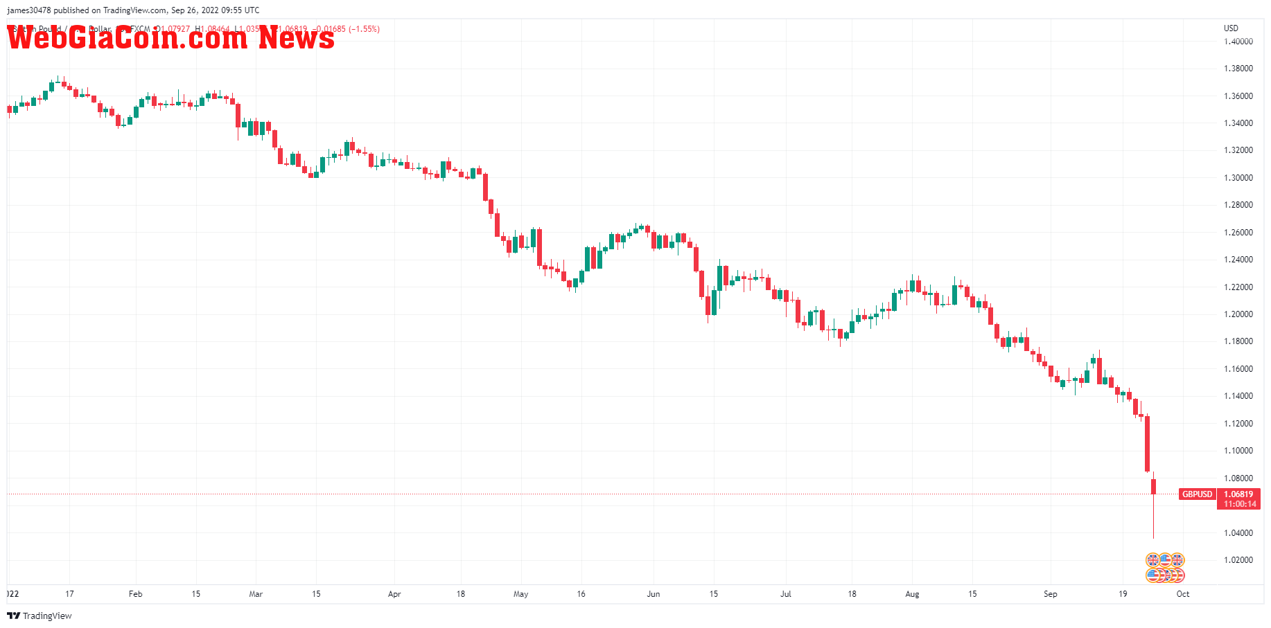 pound gbp usd