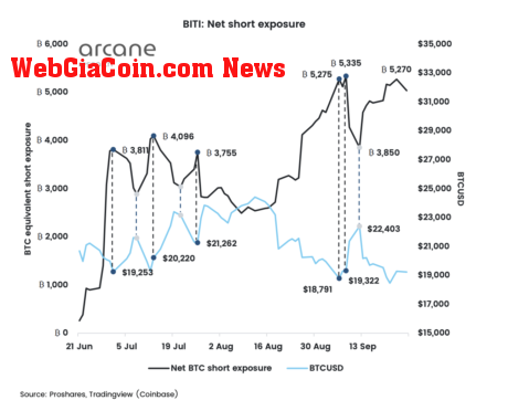 Short Bitcoin ETF