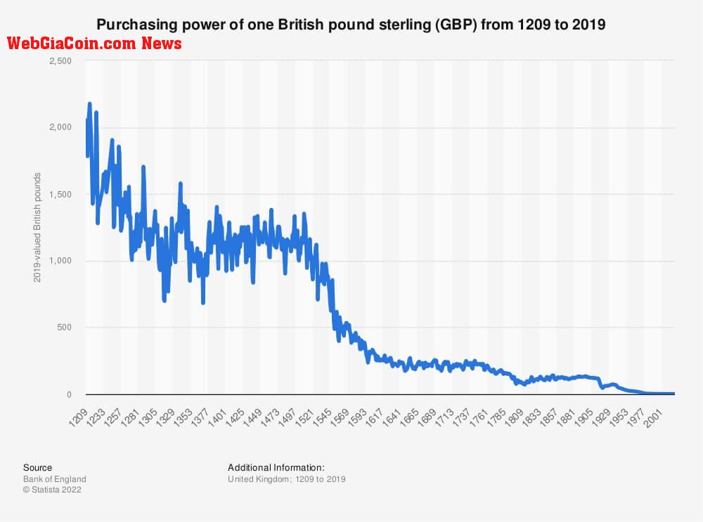 pound gbp purchasing power