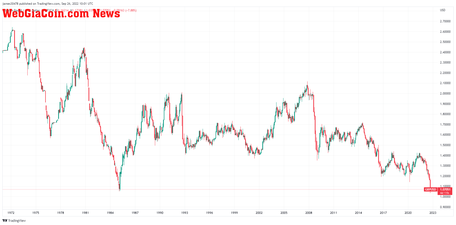 pound gbp usd 