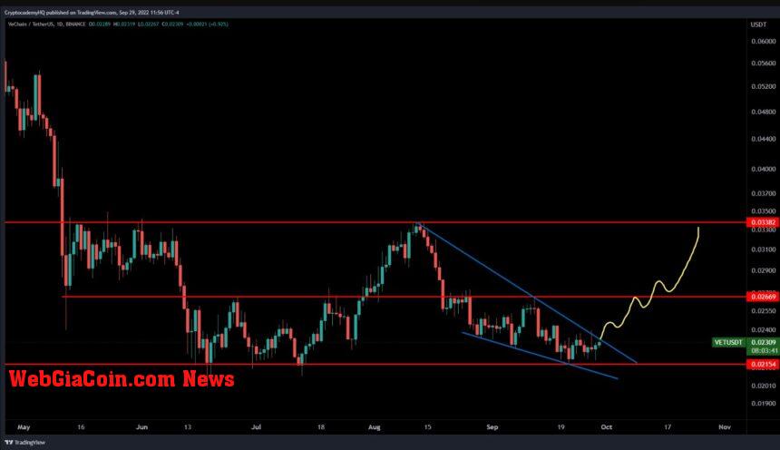 VeChain VET VETUSDT