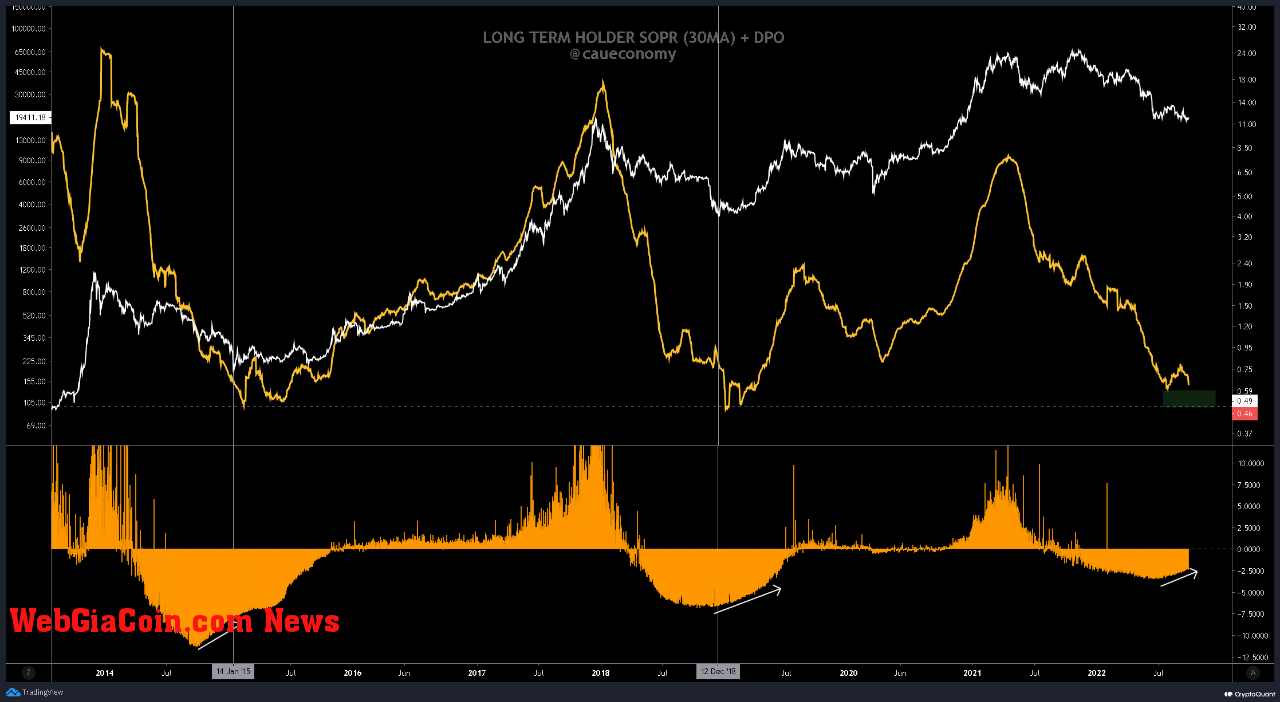 Bitcoin Long-Term Holder SOPR 