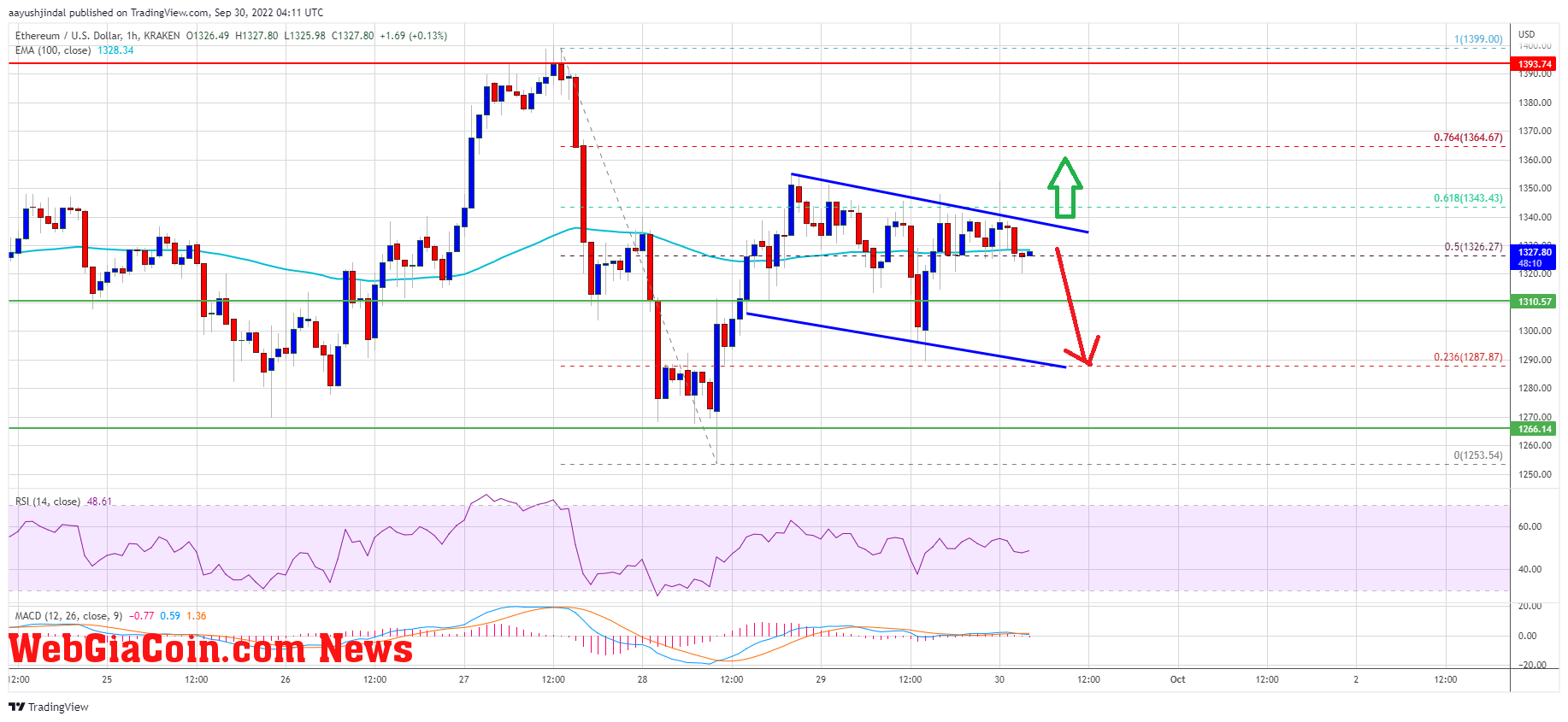 Ethereum Price