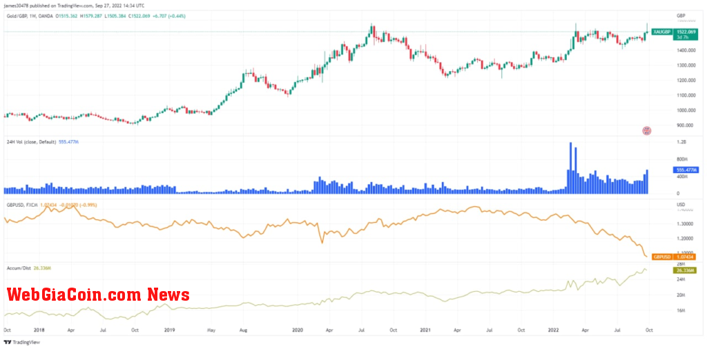 gold gbp