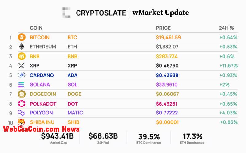 Top 10 cryptocurrencies