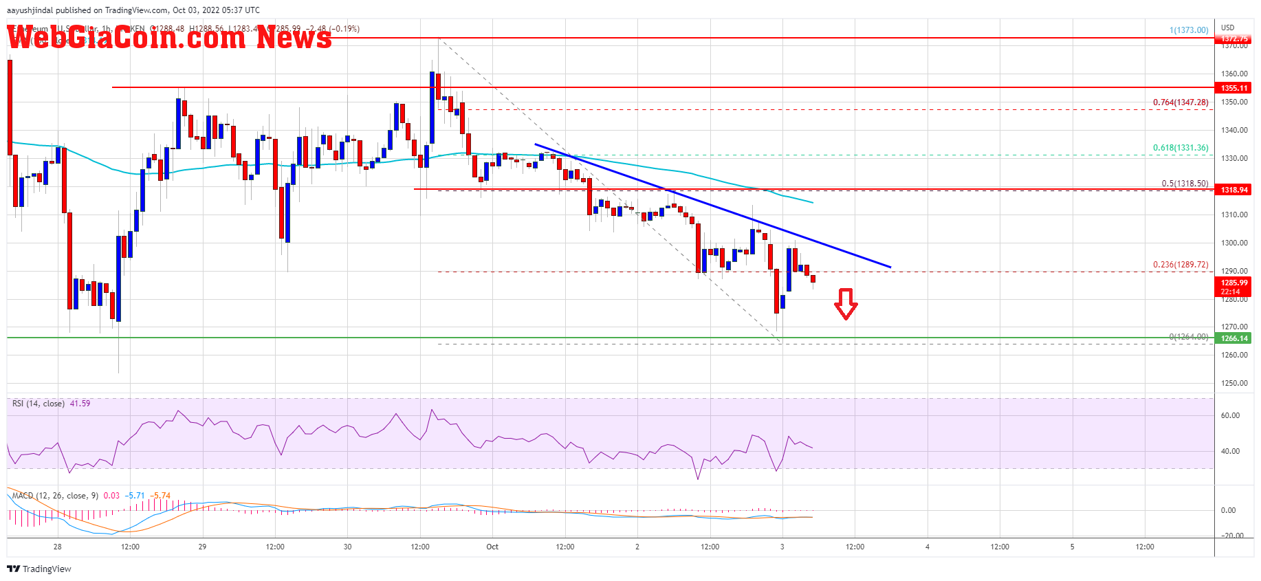 Ethereum Price