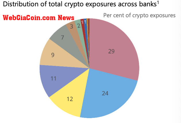 Distribution of total crypto exposures