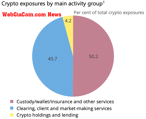 Crypto exposures by main activity