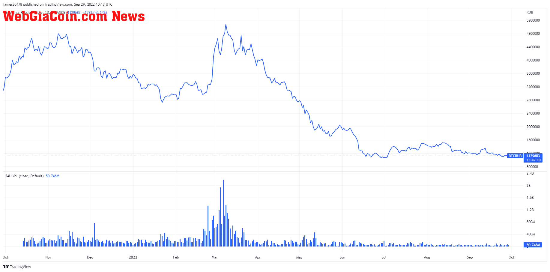 btc rub bitcoin ruble