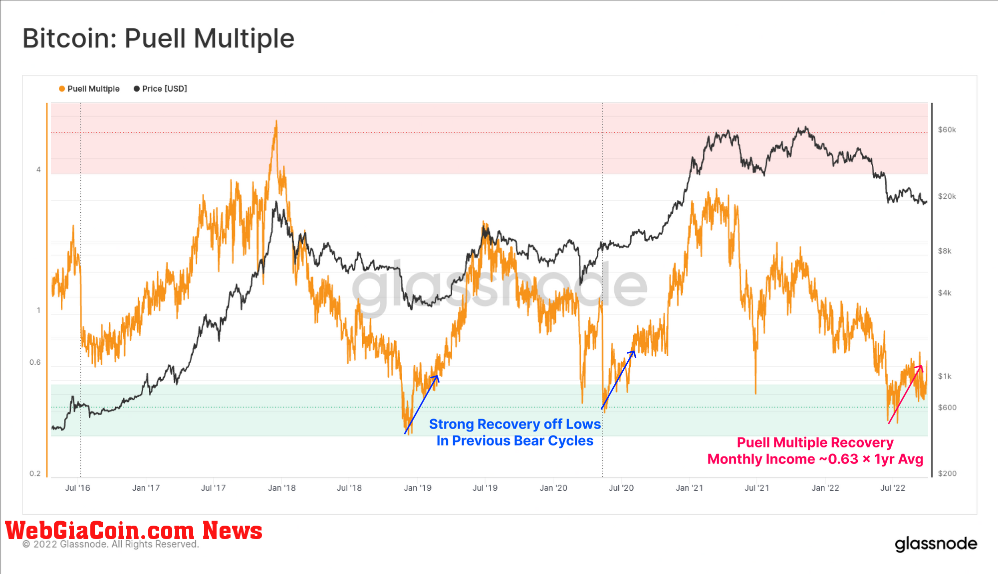 Bitcoin Puell Multiple