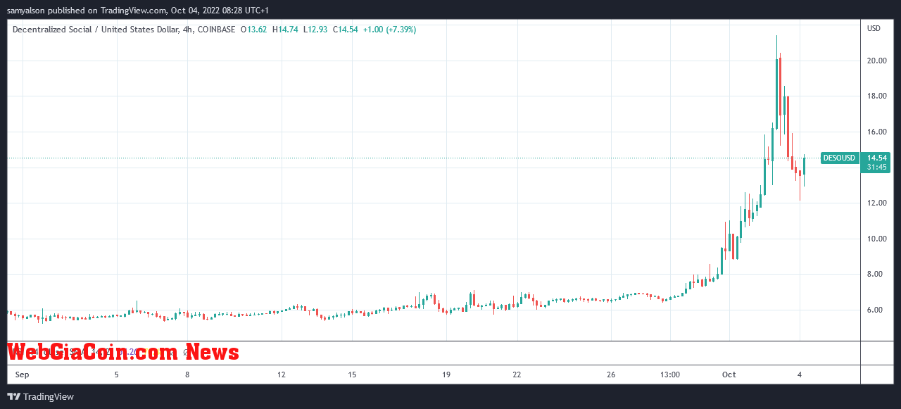 DeSo 4 hourly chart