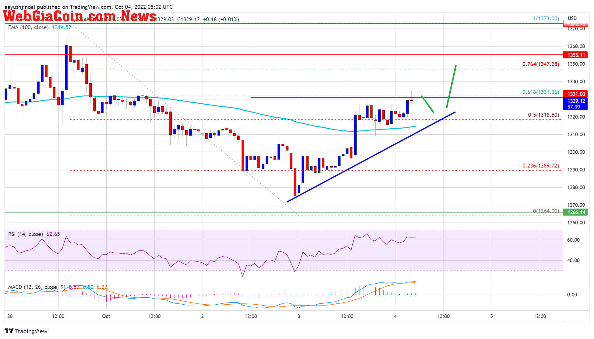 Ethereum Price