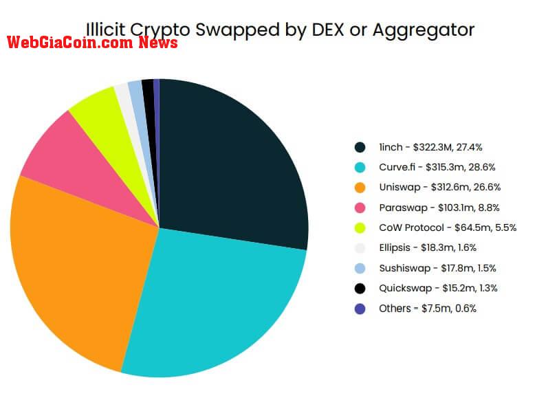 Illicit crypto swapped by DEX or Aggregator