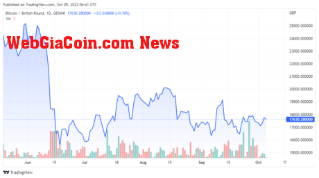 BTCGBP price chart - TradingView