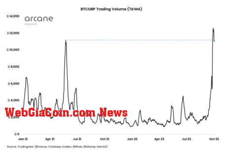 BTCGBP Trading Volume - Arcane Research