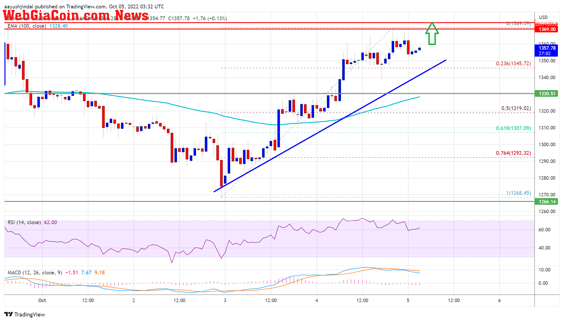 Ethereum Price