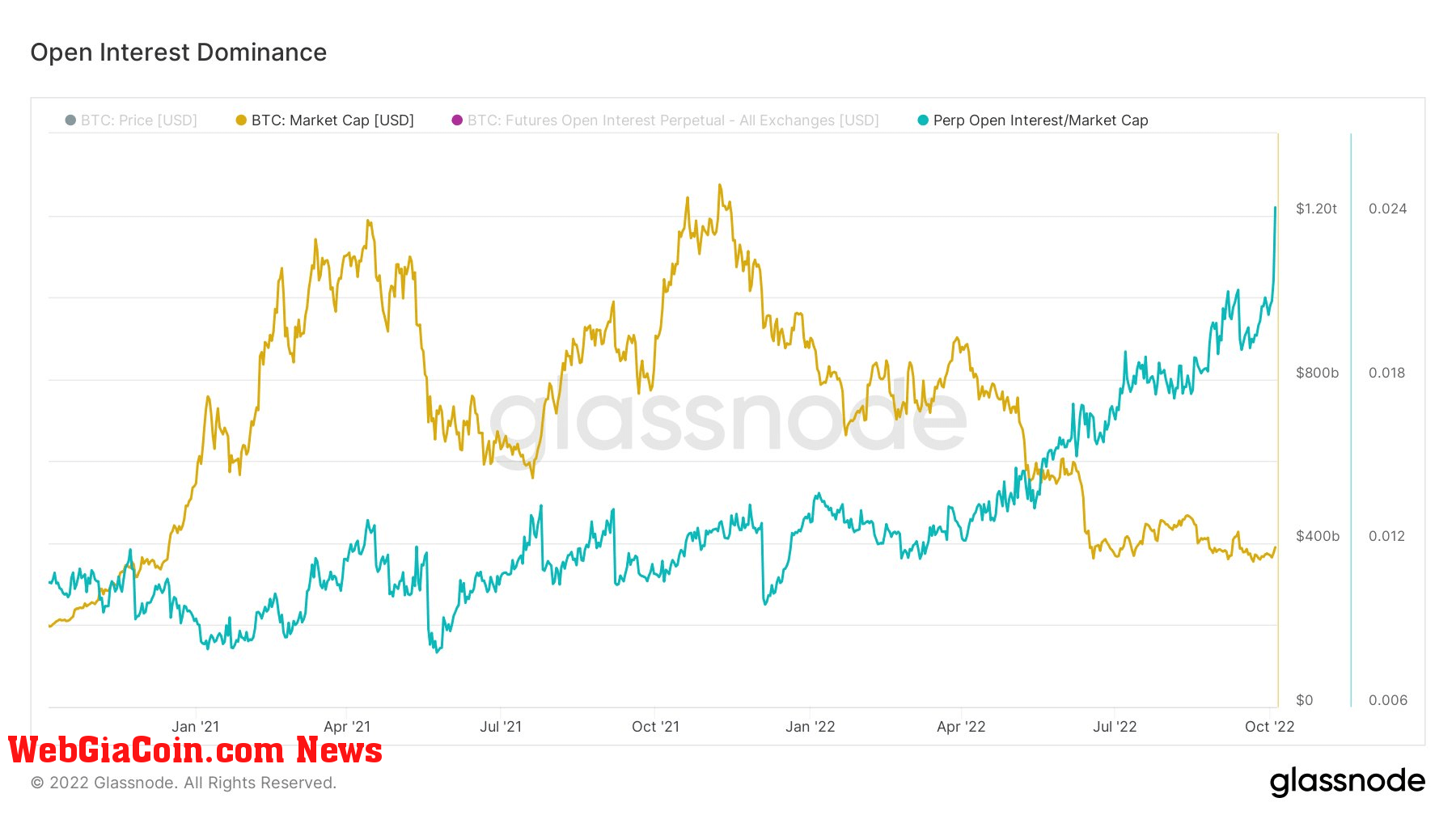 Bitcoin Open Interest DOminance