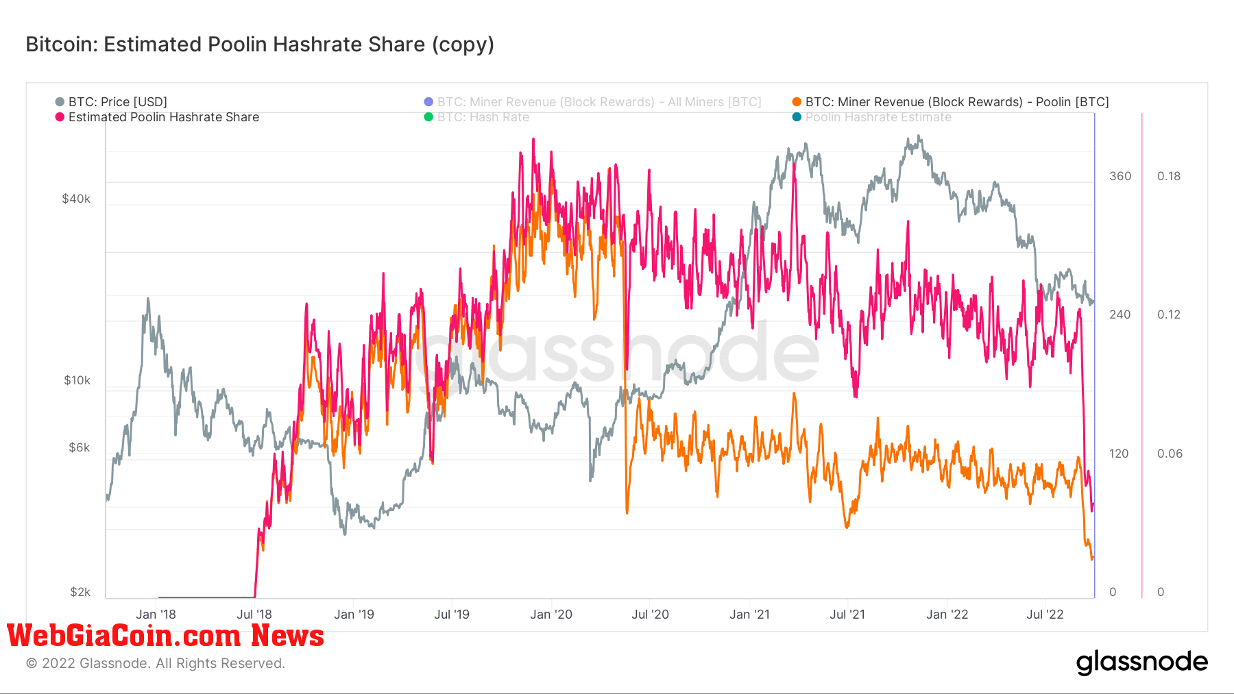 Bitcoin Poolin Hash Rate