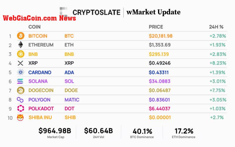 Top 10 crypto