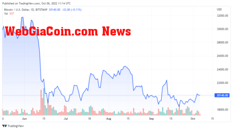 BTCUSD price chart for 10/06/2022 - TradingView